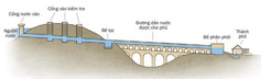 Một biểu đồ về một hệ thống cống dẫn nước
