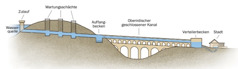 Skizze des Wasserleitungssystems eines Aquädukts