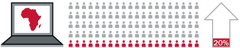 1. Afrički kontinent na zaslonu računala; 2. Svaki peti Afrikanac koristi internet; 3. Strelica koja pokazuje porast broja korisnika interneta