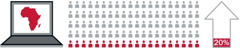 1．一台電腦的屏幕上顯示非洲地圖；2.100個人中的20個人；3．一個箭頭，上面寫著20%