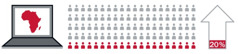 1. Afrikan manner tietokoneen ruudulla; 2. 20 sadasta ihmisestä; 3. Nuoli kuvaa nousua 20 prosenttiin
