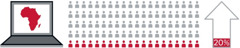 1. コンピューターの画面に映し出されているアフリカの地図。2. 100人中の20人。3. 20％の増加を示す矢印