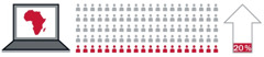 1. En dator visar Afrikas kontinent; 2. Tjugo av hundra personer; 3. En uppåtpil där 20% är färgat.