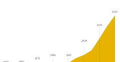 A grafiko gi kombako a kuandza ka wuhundzuluseli ga misava yiswa kusukela kwalomo ka va 1950 kala 2020