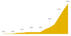 Graf znázorňující růst produkce Překladu nového světa od roku 1950 do roku 2020