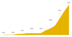 Графік, який зображає, наскільки зросла кількість надрукованих примірників «Перекладу нового світу» з 1950 року до 2020 року