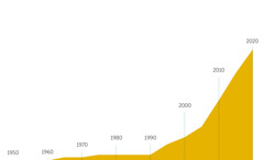 Ekipande ekiraga engeri Enkyusa ey’Ensi Empya gy’ezze yeeyongera okukubibwa okuva mu 1950 okutuuka mu 2020