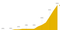 Графикон приказује пораст у броју језика на којима постоји превод Нови свет од 1950. до 2020.