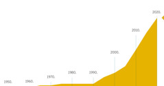 Grafikon prikazuje porast u broju jezika na kojima postoji prevod Novi svet od 1950. do 2020.