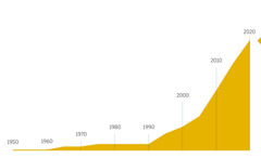 Ett diagram som visar ökningen av antalet tryckta exemplar av Nya världens översättning från 1950 till 2020.