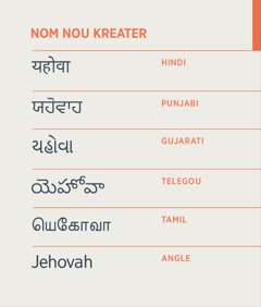 Nom nou Kreater, Zeova, finn ekrir an Hindi, Punjabi, Gujarati, Telegou, Tamil ek Angle.