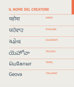 Il nome del Creatore, Geova, scritto in hindi, punjabi, gujarati, telugu, tamil e italiano.