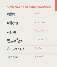 Dieva vārds hindi, pandžabu, gudžaratu, telugu, tamilu un latviešu valodā.