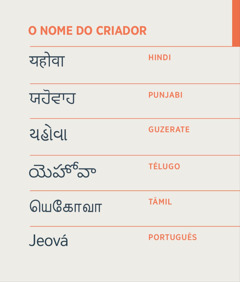 O nome do Criador, Jeová, escrito em hindi, punjabi, guzerate, télugo, tâmil e português.
