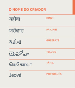 O nome do Criador, Jeová, escrito em hindi, panjabi, guzerate, telugo, tâmil e português.