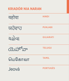 Kriadór nia naran Jeová, hakerek iha lian Hindi, Punjabi, Gujarati, Telugu, Tamil no Portugés.