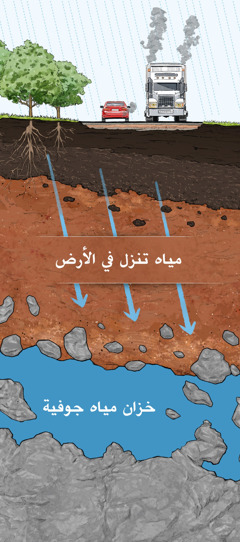 مقطع عرضي يُظهر كيف تنقِّي التربة الماء الملوَّث.‏ مياه الأمطار تتغلغل في طبقات التربة،‏ الصخور،‏ وجزيئات الطين حتى تصل إلى خزَّانات المياه الجوفية العذبة