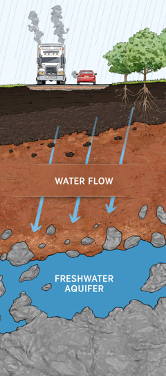 A cross section showing how soil filters contaminated water. Rainwater seeps through layers of soil, rocks, and clay particles until it reaches freshwater aquifers.