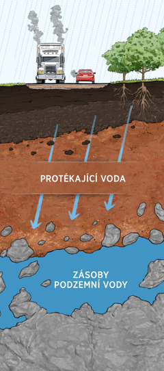 Průřez, který zobrazuje, jak půda filtruje znečištěnou vodu. Dešťová voda prosakuje vrstvami půdy, kamenů a jílu až do zásob podzemí vody.