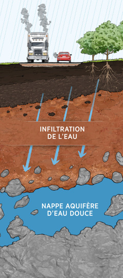 Schéma de la coupe transversale d’un terrain montrant comment le sol filtre une eau polluée. Les eaux de pluie filtrent à travers les couches de terres, de roches et les particules d’argile jusqu’à ce qu’elles atteignent les nappes aquifères d’eau douce.