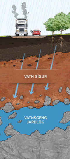 Þverskurðarmynd sem sýnir hvernig jarðvegurinn síar mengað vatn. Regnvatn seytlar um mismunandi jarðveg og lendir að lokum í vatnsgeng jarðlög.