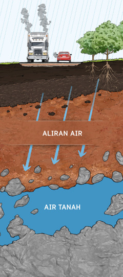 Gambar yang menunjukkan bagaimana tanah menyaring air yang tercemar. Air hujan yang terserap ke dalam tanah melewati berbagai lapisan tanah, termasuk batu dan tanah liat, sampai air mencapai lapisan air tanah.