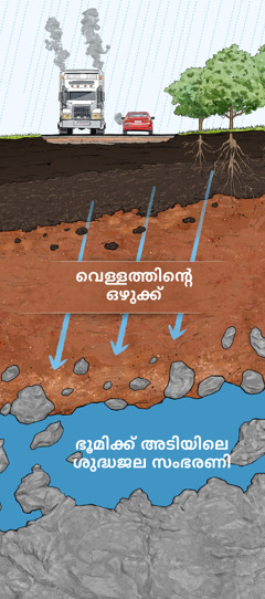 മണ്ണ്‌, മലിനജലം അരിക്കുന്നതിന്റെ കുറുകെയുള്ള ചിത്രം. മണ്ണ്‌, പാറക്കഷണങ്ങൾ, കളിമൺശകലങ്ങൾ എന്നിവയിലൂടെ അരിച്ചിറങ്ങുന്ന മഴവെള്ളം ഭൂമിക്ക്‌ അടിയിലെ അറകളിൽ എത്തുന്നു.