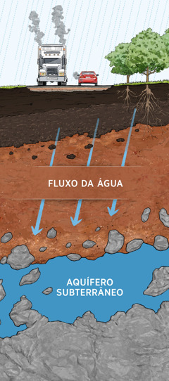 Uma imagem mostrando como o solo filtra a água contaminada. A água da chuva passa pelas camadas de solo, rochas e partículas de argila até alcançar os aquíferos subterrâneos.