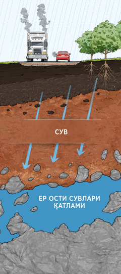 Бир бўлак ернинг кўндаланг кесими. Тупроқнинг ифлосланган сувни тозалаш жараёни: ёмғир суви ер ости сувларига етгунча тупроқ қатламлари, тошлар ва лойли заррачалар орқали ўтяпти.