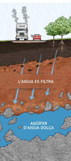 Un gràfic mostra com el sòl filtra l’aigua contaminada. L’aigua de pluja es filtra a través de diferents capes de sòl, roques i partícules d’argila fins que arriba als aqüífers d’aigua dolça.