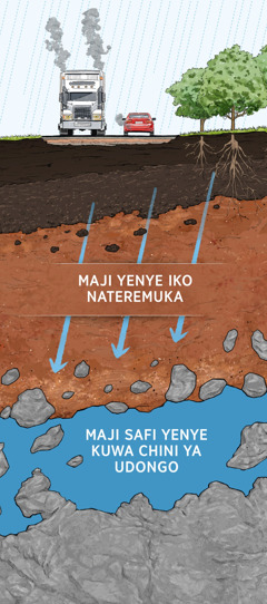 Picha yenye kuonyesha namna udongo unachuyaka maji. Maji ya mvua inamwangika chini, kisha inapita mu muchanga, mu majiwe, na inashuka chini ya udongo mupaka wakati inakuwa maji safi.