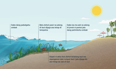 Gambar ni ombak di laut. Tarida do tong dasar laut dohot makhluk hidup na adong disi. Rumput laut manjaga asa unang patimbohu ombak di laut jala gabe hot ma pasir na adong di dasar laut i. Akka dekke dohot binatang na asing mangalului sipanganon di jonok ni rumput laut. Gabe ias ma aek na di pinggir pantai jala dang patimbohu ombakna.