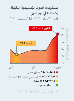 رسم بياني عن جودة الهواء يُظهر مستويات المواد الجُسيمية الدقيقة (‏PM2.‎5)‏ في نيو دلهي بالهند.‏ وقد انخفض المستوى في كانون الثاني (‏يناير)‏ ٢٠٢٠ من ١‏,١٢٨،‏ الذي يُعتبر غير صحي للجميع،‏ إلى أقل بقليل من ٥‏,٣٥،‏ الذي يُعتبر معتدلًا،‏ في آب (‏أغسطس)‏ ٢٠٢٠