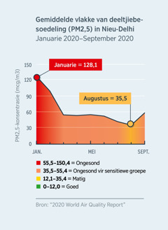 ’n Grafiek van luggehalte wys die vlakke van deeltjiebesoedeling (PM2,5) in Nieu-Delhi, Indië. Die vlak het gedaal van 120,1 in Januarie 2020, en dit word as ongesond vir almal beskou, tot net onder 35,5 in Augustus 2020 en dit word as matig beskou.