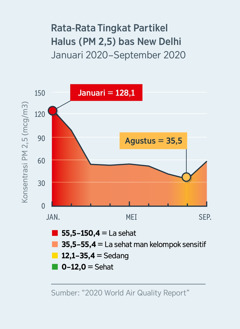 Grafik si ncidahken tingkat partikel halus (PM 2,5) bas New Delhi, India. Bas bulan Januari 2020, angkana seh 128,1 (la sehat). Kenca si e bas Agustus 2020, angkana nusur jadi 35,5 (menam masuk kategori sedang).