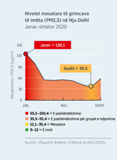 Një grafik i cilësisë së ajrit që tregon nivelet e grimcave të imëta (PM2,5) në Nju-Delhi, Indi. Në janar 2020, niveli 128,1, i klasifikuar si i pashëndetshëm për të gjithë, ra në gusht 2020 nën 35,5, i klasifikuar në cilësinë mesatare.