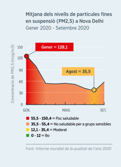 Un diagrama de la qualitat de l’aire que mostra els nivells de partícules fines en suspensió (PM2,5) a Nova Delhi (Índia). Els nivells de gener de 2020, que eren de 128,1 i es consideraven poc saludables per a tothom, van disminuir per sota de 35,5 a l’agost de 2020, aconseguint uns nivells que es consideren moderats.