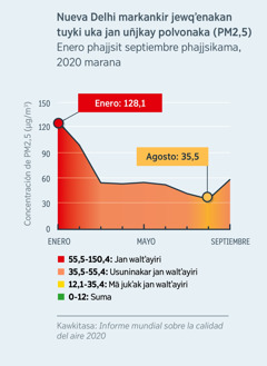 Nueva Delhi (India) markan airejj kunjam qʼañuchatasa (PM2,5) ukaw mä dibujon uñjasi. Enero 2020 maran jewqʼenakan tuyki uka jan wali polvojj 128,1 ukhänwa, agosto 2020 maratakejj 35,5 ukhats minusakëjjänwa.