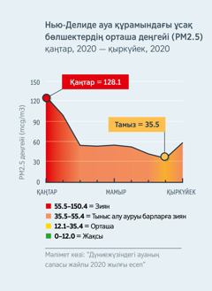 Ауаның сапасын көрсететін сызбада Нью-Делидегі (Үндістан) ауаның құрамындағы ұсақ бөлшектердің (PM2.5) деңгейі көрсетілген. Оның деңгейі 2020 жылдың қаңтарында 120.1, яғни әрбір адам үшін зиянды болған. Ал 2020 жылдың тамызында бұл деңгей 35.5-ке, яғни зияндығы орташа деңгейге түскен.