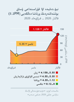 اۋانىڭ ساپاسىن كورسە‌تە‌تىن سىزبادا نيۋ-‏دە‌ليدە‌گى (‏ٷندىستان)‏ اۋانىڭ قۇ‌رامىنداعى ۇ‌ساق بولشە‌كتە‌ردىڭ )5MP.‏2)‏ دە‌ڭگە‌يى كورسە‌تىلگە‌ن.‏ ونىڭ دە‌ڭگە‌يى 2020-‏جىلدىڭ قاڭتارىندا 1.‏120،‏ ياعني ٵربىر ادام ٷشىن زياندى بولعان.‏ ال 2020-‏جىلدىڭ تامىزىندا بۇ‌ل دە‌ڭگە‌ي 5.‏35 كە،‏ ياعني زياندىعى ورتاشا دە‌ڭگە‌يگە تۇ‌سكە‌ن.‏