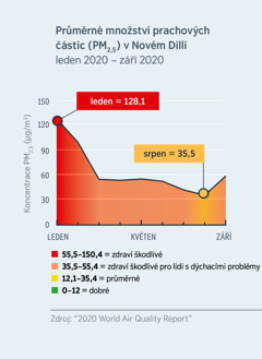 Graf kvality vzduchu ukazuje úroveň drobných prachových částic (PM2,5) v Novém Dillí v Indii. V lednu 2020 byla kvalita vzduchu na hodnotě 120,1, která se považuje za zdraví škodlivou. V srpnu 2020 už byla kvalita vzduchu pod hodnotou 35,5, která se považuje za průměrnou.