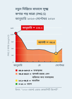 ভারতের নতুন দিল্লিতে বাতাসের সূক্ষ্ম কণার মাত্রা (PM2.5) একটা লেখচিত্রের মাধ্যমে দেখানো হয়েছে। ২০২০ সালের জানুয়ারি মাসে এই মাত্রা ছিল ১২৮.১, যেটা সবার জন্য অস্বাস্থ্যকর, কিন্তু আগস্ট ২০২০ সালে এই মাত্রা ৩৫.৫-এর সামান্য নীচে নেমে গিয়েছিল, যেটা ছিল সবার জন্য স্বাভাবিক।