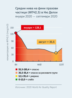 Диаграма на качеството на въздуха, показваща нивата на фини прахови частици (ФПЧ2,5) в Ню Делхи. Стойностите падат от 128,1 (опасно за всички) през януари 2020 г. до малко под 35,5 (умерено) през август 2020 г.