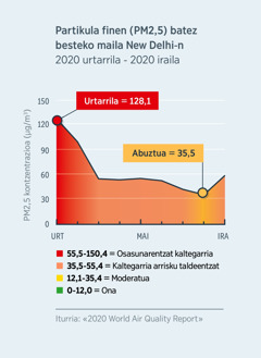 Indiako New Delhi-ko aire kalitatearen grafiko bat. Bertan, airean esekita dauden partikula finen (PM2,5) kontzentrazioa adierazten da. 2020ko urtarriletik 2020ko abuztura, partikula finen maila 128,1etik 35,5era jaitsi zen, hau da, osasunarentzat kaltegarria izatetik ia moderatua izatera.