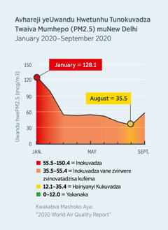 Pikicha iri kuratidza uwandu hwetunhu tunokuvadza tunenge turi mumhepo muNew Delhi, India. Muna January 2020, uwandu hwacho hwakadzika kubva pa120.1, uhwo hunonzi hunokuvadza vanhu vese, zvekuti muna August 2020 hwakanga hwasvika pasi pe35.5, uhwo hunonzi haunyanyi kukuvadza.