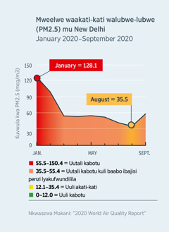 Ccaati iitondezya mweelwe walubwe-lubwe (PM2.5) mu New Delhi, India. Mweelwe walubwe-lubwe lutali kabotu wakaunka ansi kuzwa amweelwe wa 120.1 mu January 2020, kusika amweele uuli akati-kati wa 35.5 mu August 2020.