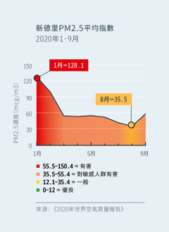 圖表顯示印度新德里的PM2.5指數。2020年1月的指數是128.1，空氣對人體有害，2020年8月的指數則降到35.5以下，空氣質量一般。