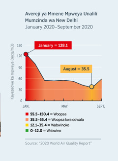 Tchati chosonyeza mmene mpweya wabwino unalili ku New Delhi, ku India. Mu January 2020 mpweyawu unali pa 120.1, ndipo unali woopsa kwa wina aliyense, koma pofika mu August 2020 unali utatsika ndipo unali wochepera pa 35.5 womwe ndi wabwinoko.