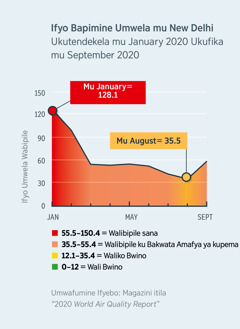 Icikope cilelanga ifyo umwela wali (PM2.5) mu New Delhi, India. Umwela wali 120.1, e kuti tawali bwino ku bumi bwa bantu, mu January 2020, wafikile mupepi na 35.5, e kuti waliko bwino, mu August 2020.