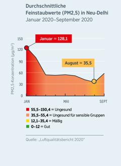 Ein Diagramm, das den Grad der Feinstaubbelastung (PM2,5) in Neu-Delhi zeigt. Der Wert fiel von 128,1 (ungesund für jeden, gemessen im Januar 2020) auf knapp unter 35,5 (mäßig, gemessen im August 2020).